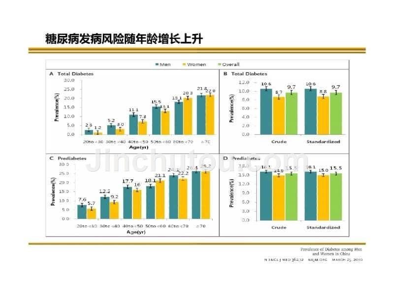 国际权威糖尿病指南综合解读（最新完整版）课件_第5页