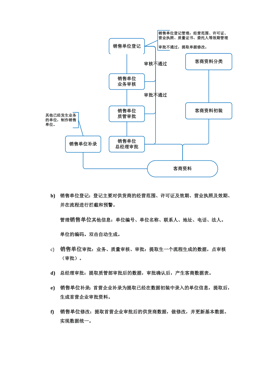 长江医药有限公司业务流程报告_第4页