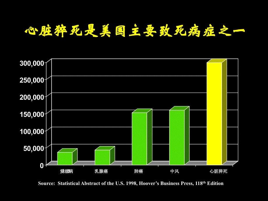 曹克将恶性室性心律失常的危险分层与治疗评价_2课件_第5页