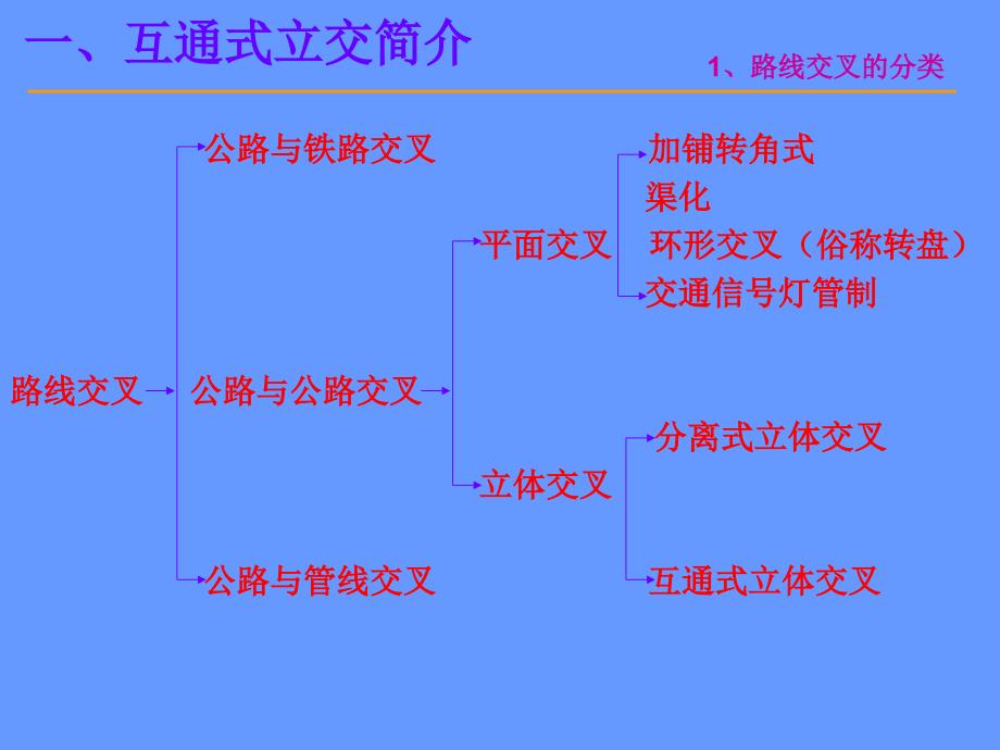 公路互通式立体交叉选型与设计_第3页