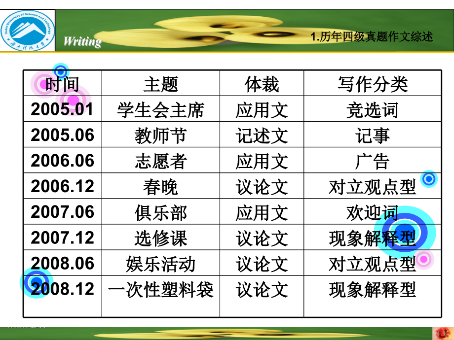 四级讲解作文快速阅读完形填空选词填空翻译2课件副本_第4页