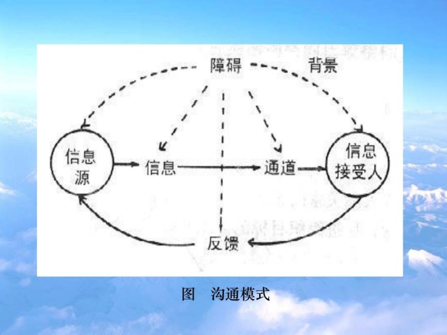 人际沟通与人际吸引整理版课件_第4页