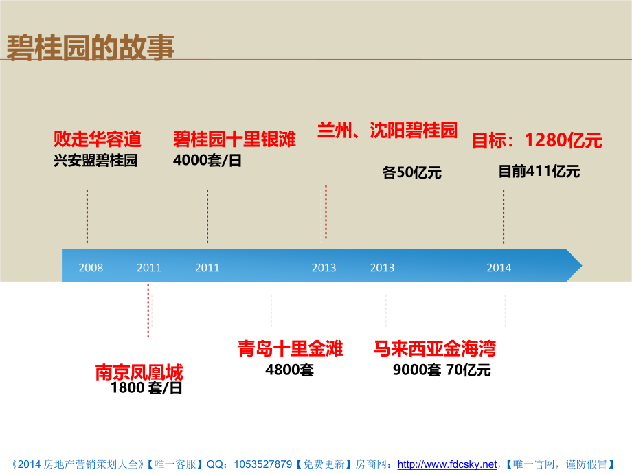 碧桂园营销模式及拓客应用_第4页