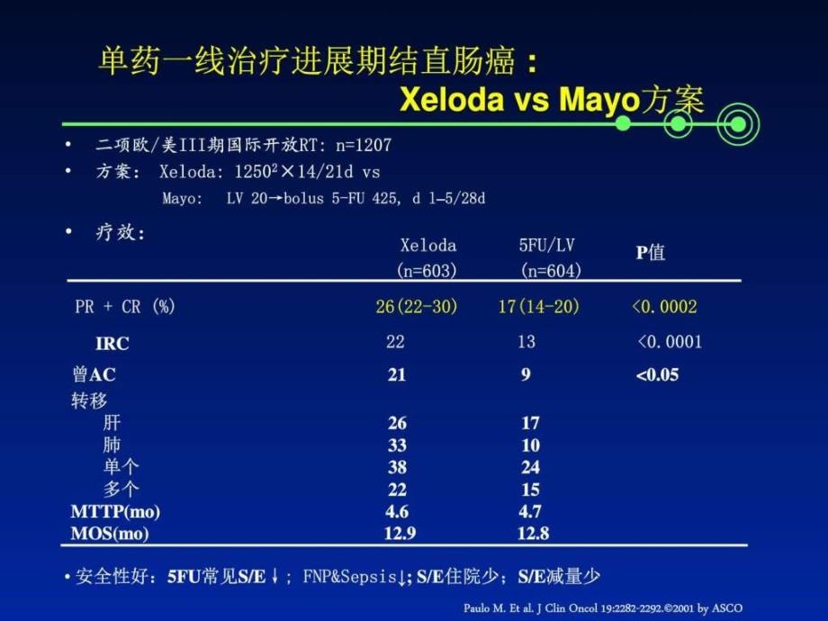 卡培他滨（希罗达在进展期结直肠癌中的治疗进图文课件_第3页