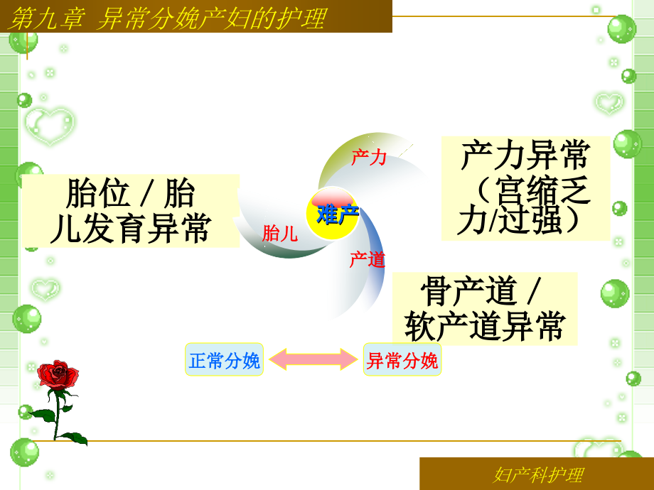 临床医学第九章异常分娩产妇的护理10级课件_第2页