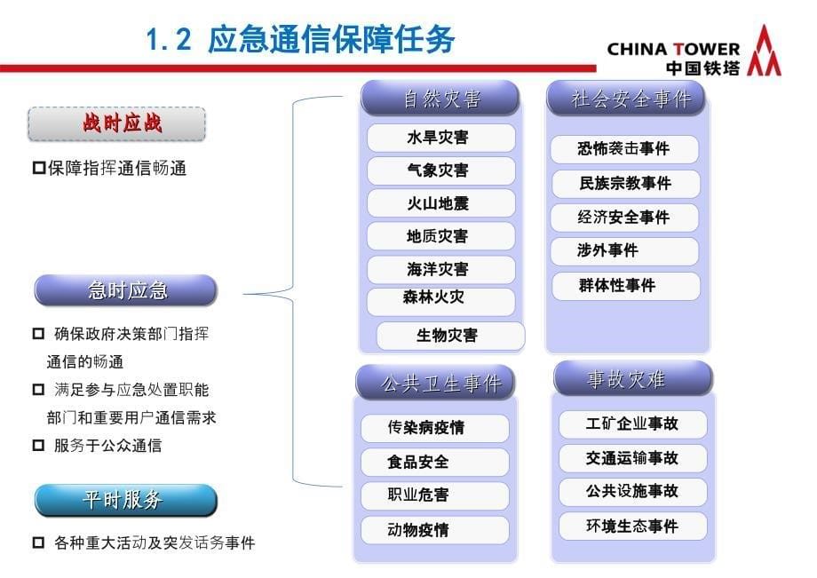 应急通信保障培训材料_第5页