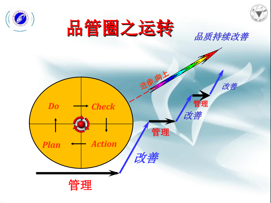 品管圈与护理质量持续改进（ppt）课件_第4页