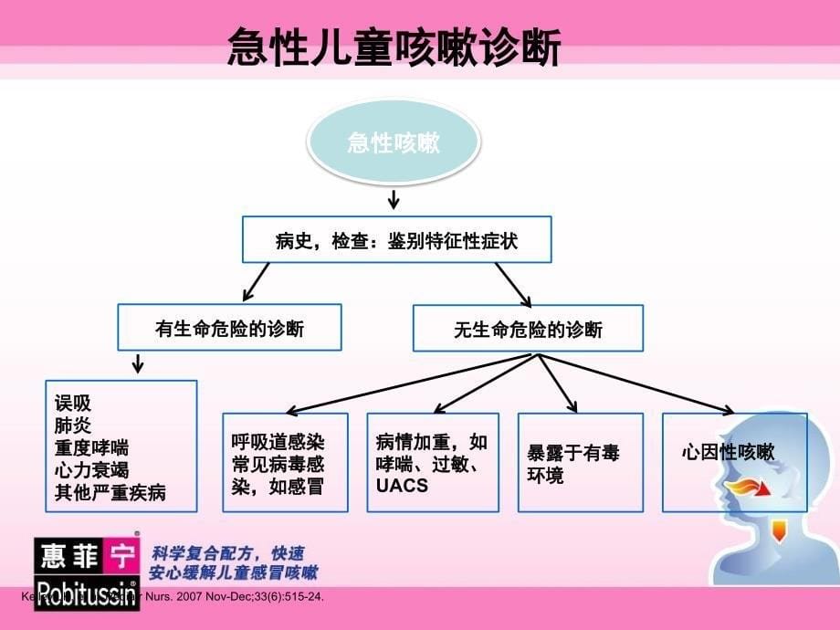 儿童感冒咳嗽_1课件_第5页