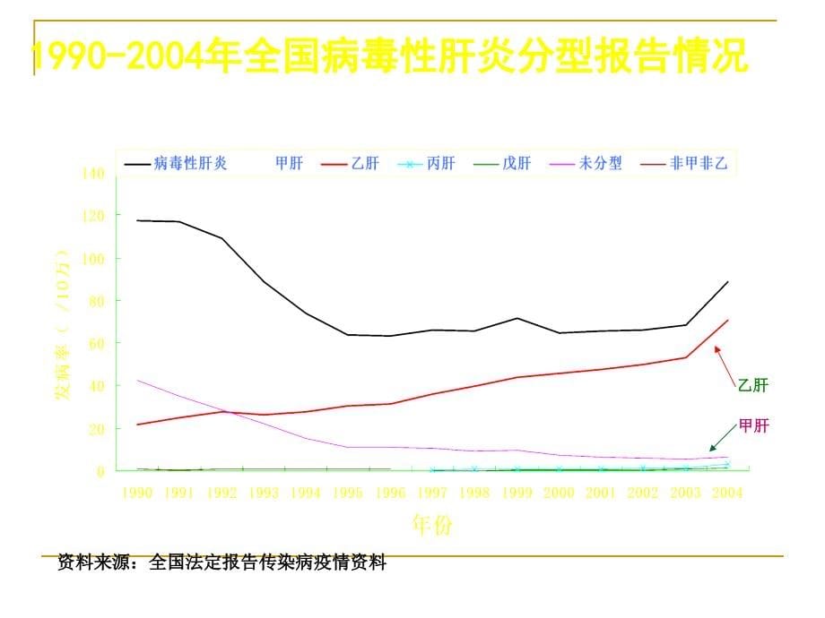 中国乙肝疫苗免疫课件_第5页