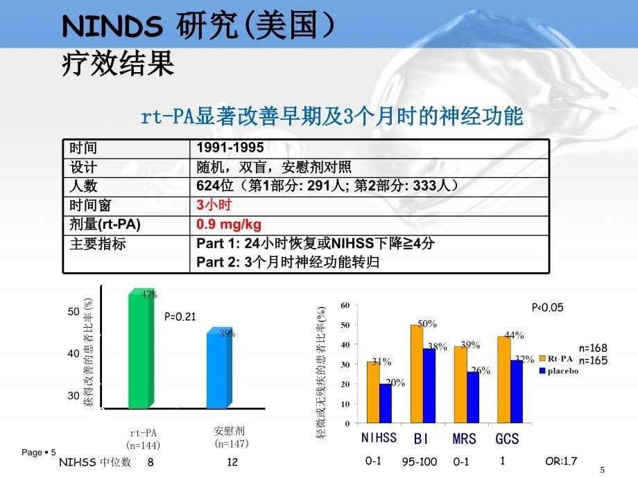 急性缺血性卒中血管再通策略研究与进展_1课件_第5页