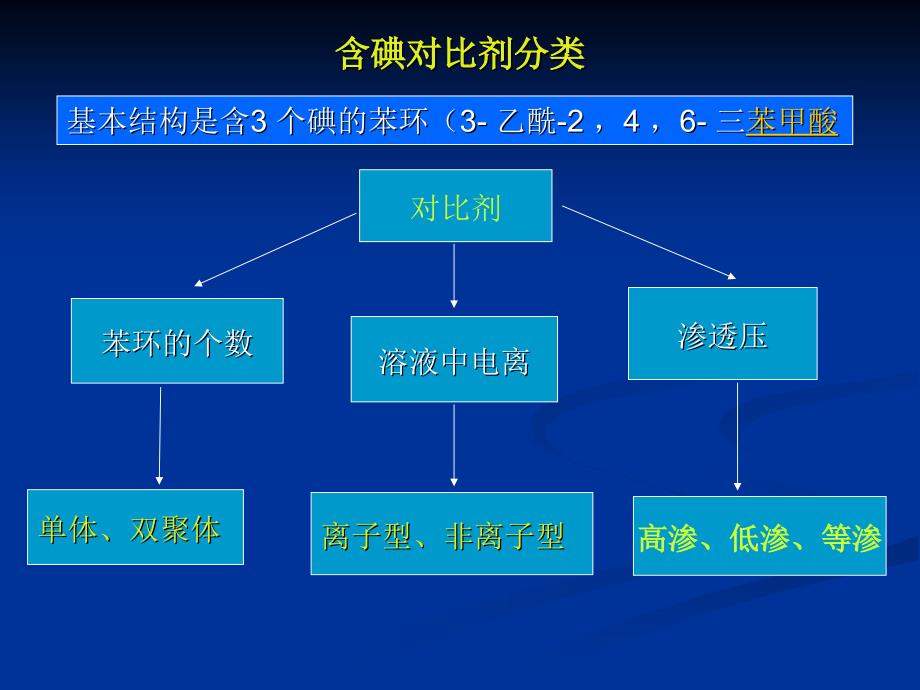 心血管诊疗中对比剂应用选择与不良反应处理课件_第3页