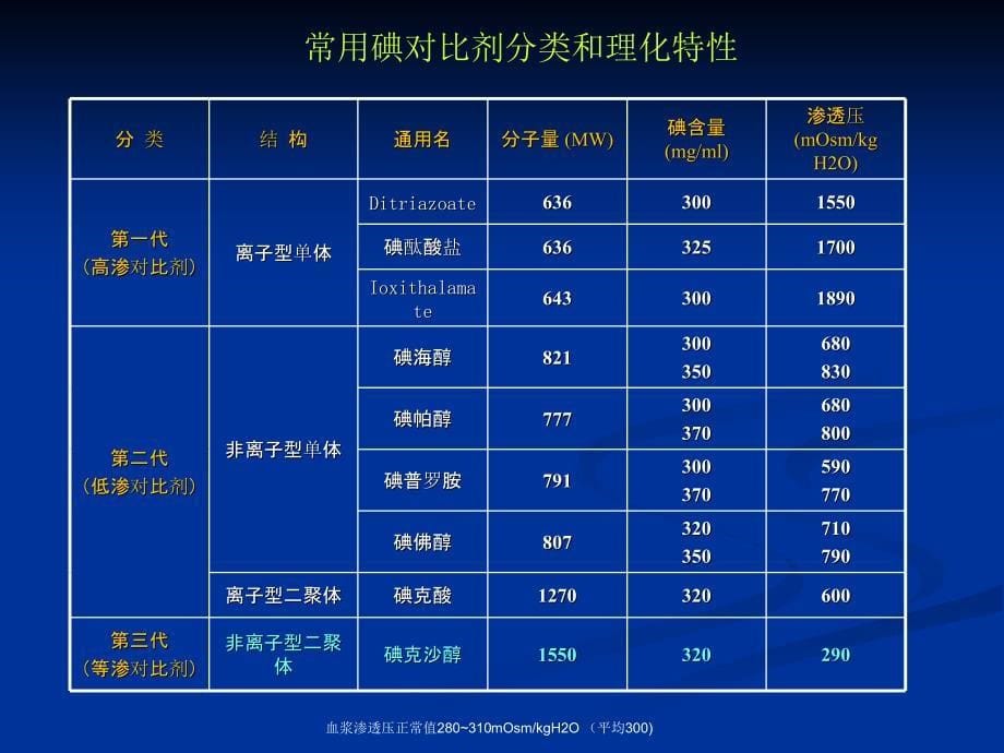 心血管诊疗中对比剂应用选择与不良反应处理课件_第5页