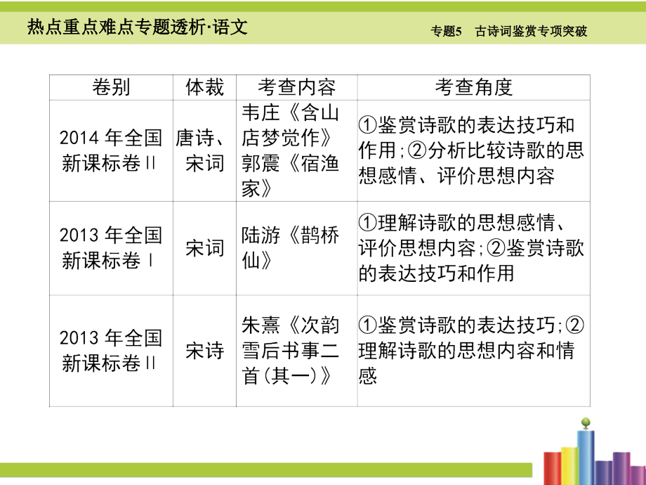 热点重点难点专题透析2016届高考语文二轮复习细致讲解课件专题5 古诗词鉴赏专项突破（共262张ppt）_第3页