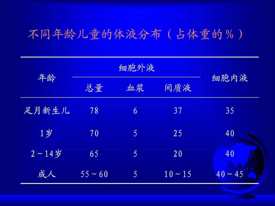 液体疗法（经典儿科课件）_1_第4页