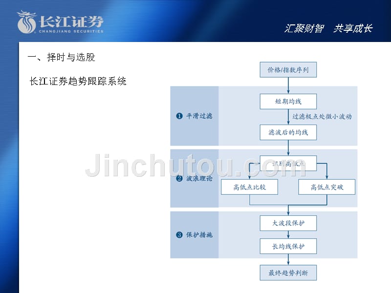 宝典长江证券量化选股体系介绍_从因子选股到模式识别课件_第3页