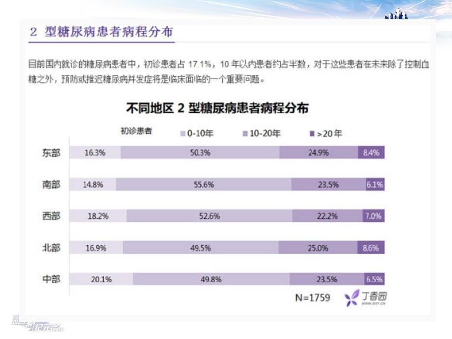 2015 中国型糖尿病诊治市场报告课件_第5页