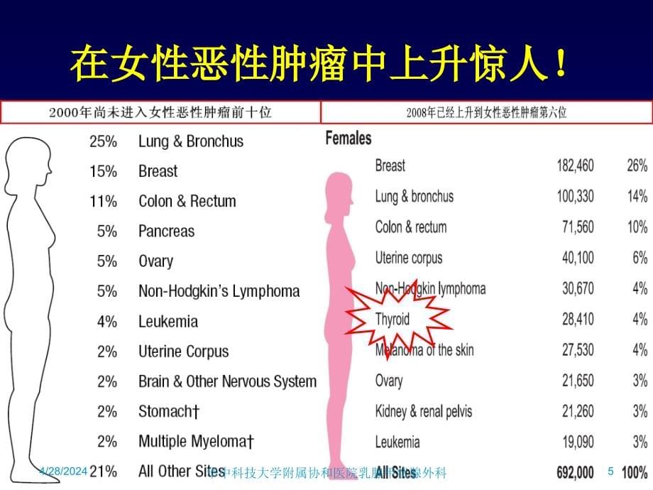 分化型甲状腺癌临床指南解读_5课件_第5页