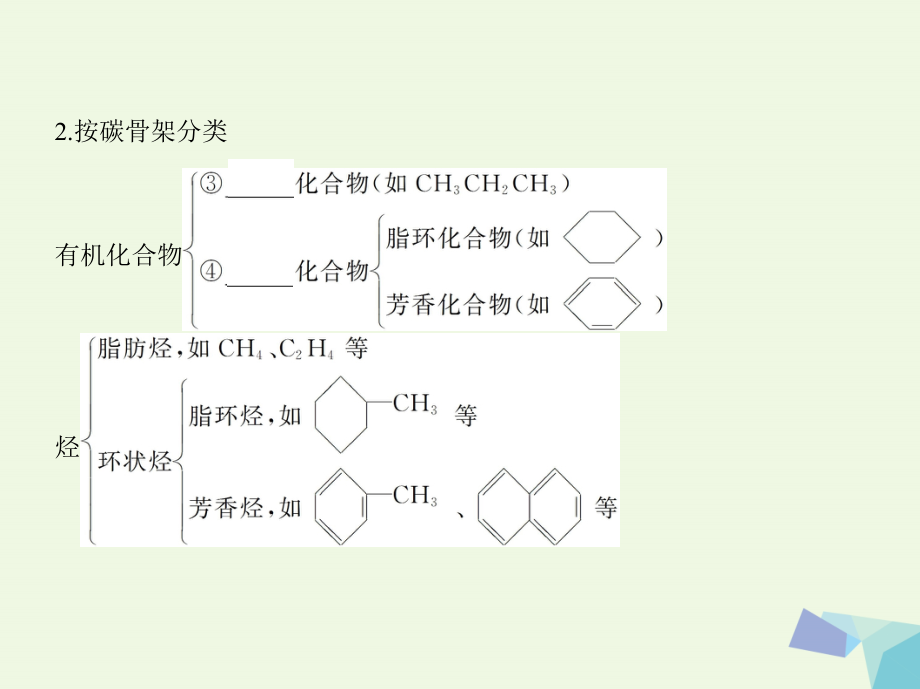 （新课标）2018高考化学一轮复习_有机化学基础 第37讲 认识有机化合物讲解课件（选修5）_第3页