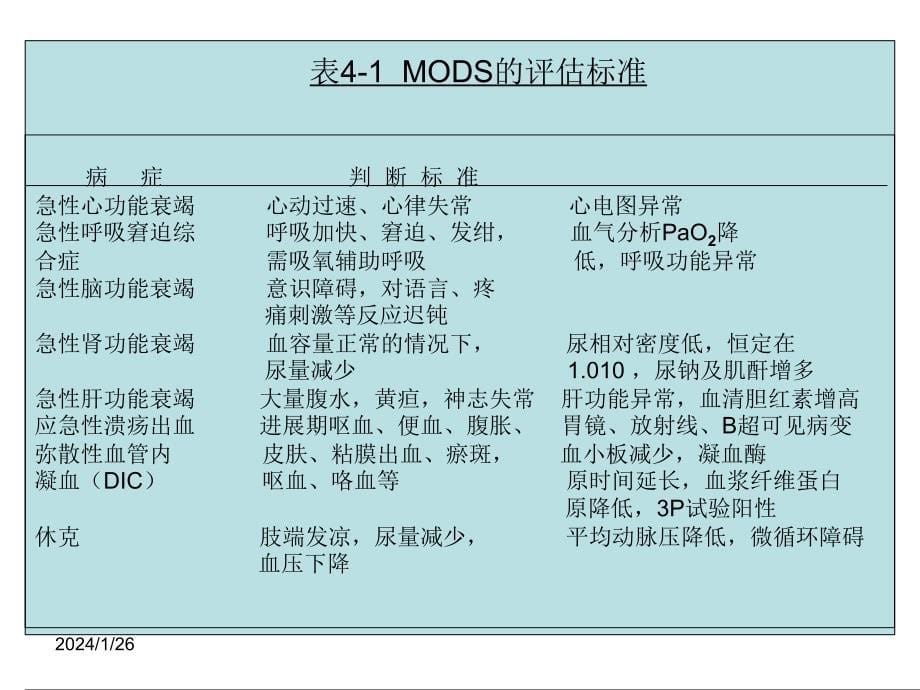 急救护理技术第7章多器官功能障碍综合症病人的护理幻灯片课件_第5页