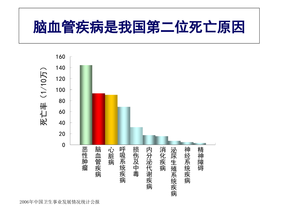 糖尿病合并脑血管病变的血糖管理ppt课件_第4页