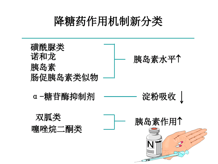 口服降糖药及胰岛素注射技术ppt课件_第3页