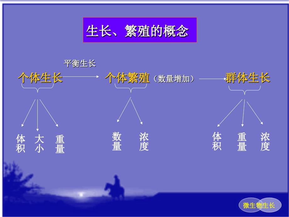 微生物课件（微生物的生长）_第2页