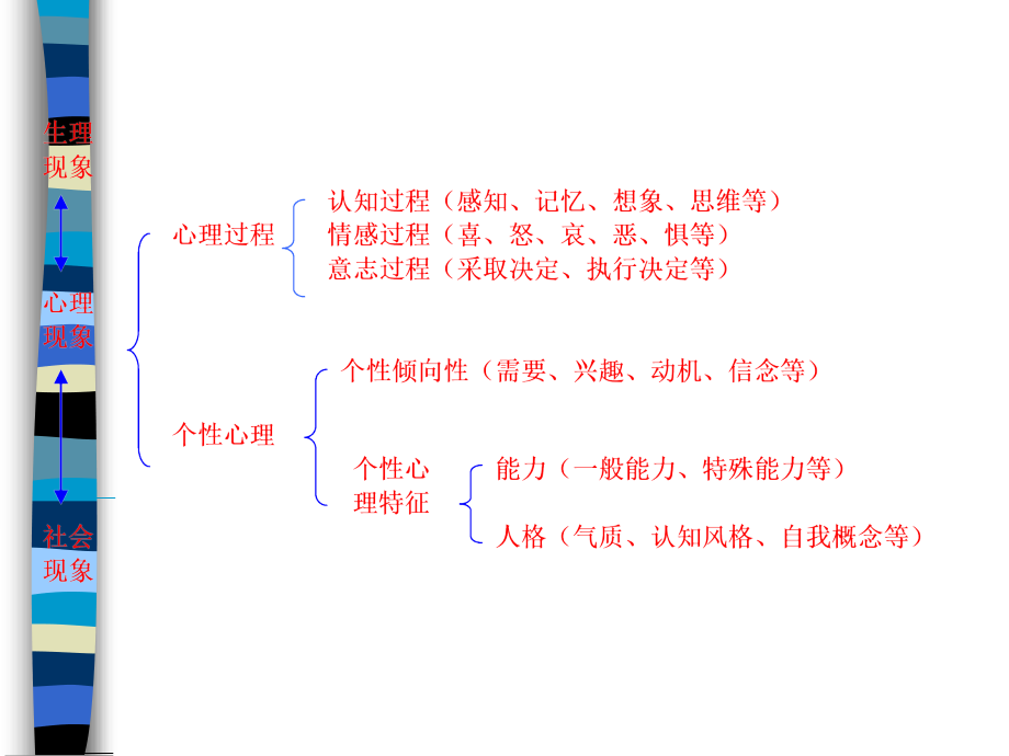 教师资格证教育心理学2011（15章）课件_第3页