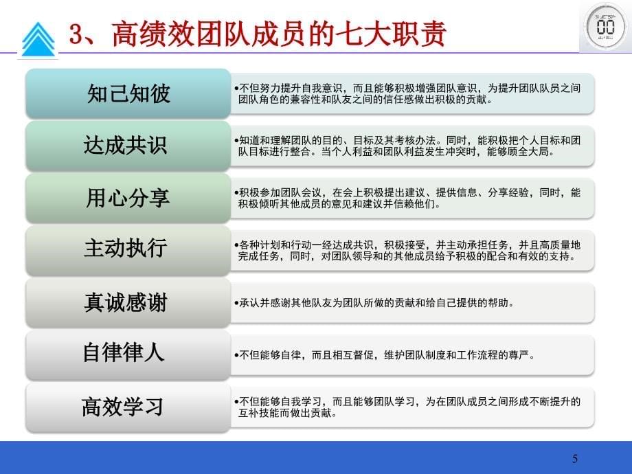 融入新团队与人际沟通培训课件（ppt 56页）_第5页