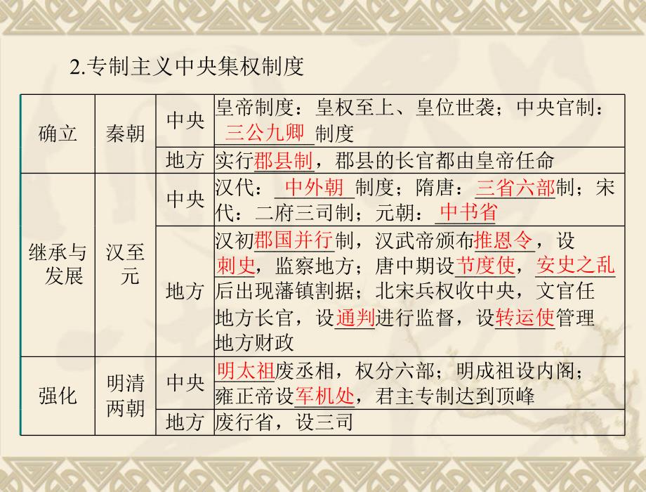 2013年广东省高考历史主题复习课件第1讲_古代中国的政治制度（主干知识整合 典型例题讲解18ppt）_第3页