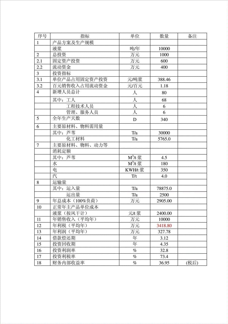 白纸浆生产基地项目可行性建议书.doc_第5页