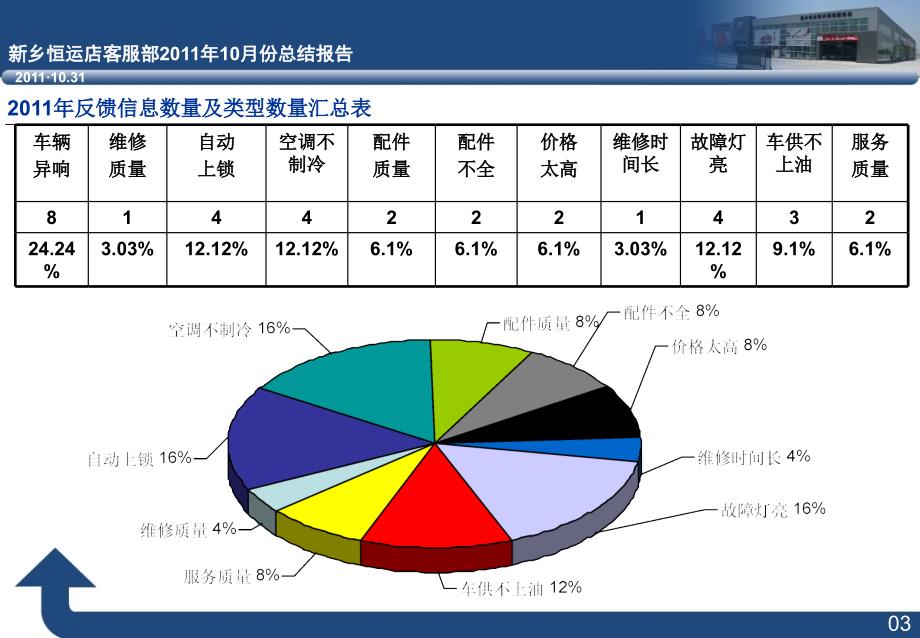 满意度总结报告ppt课件_第4页