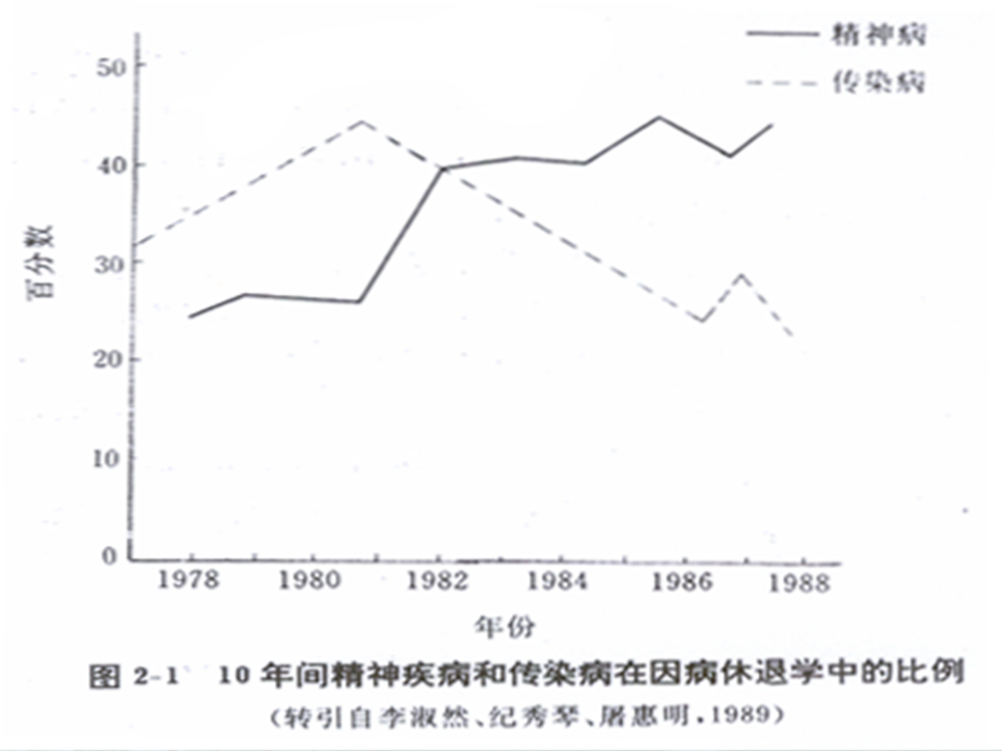 精品第六讲大学生群体的常见心理问题与对策课件_第3页