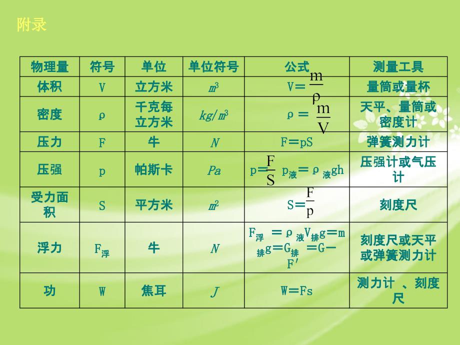 2013届中考物理考前热点聚焦《总结》（常量梳理公式总结难点提升）课件 北师大版_第4页