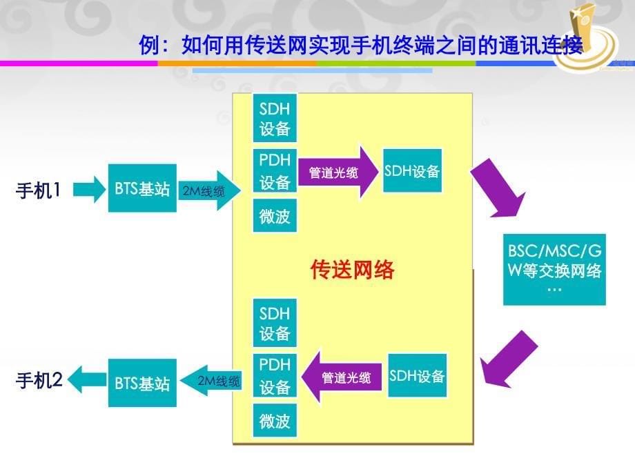 传送网基础知识_第5页