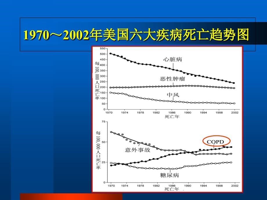 慢性阻塞性肺病及相关护理ppt课件_第5页