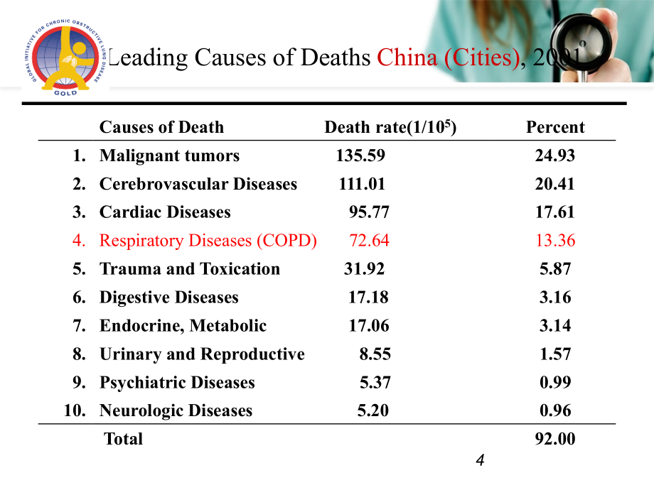 慢性阻塞性肺病西医护理用课件_第4页