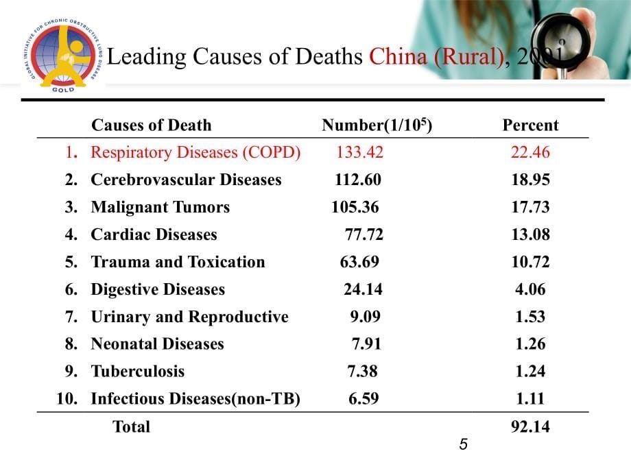 慢性阻塞性肺病西医护理用课件_第5页