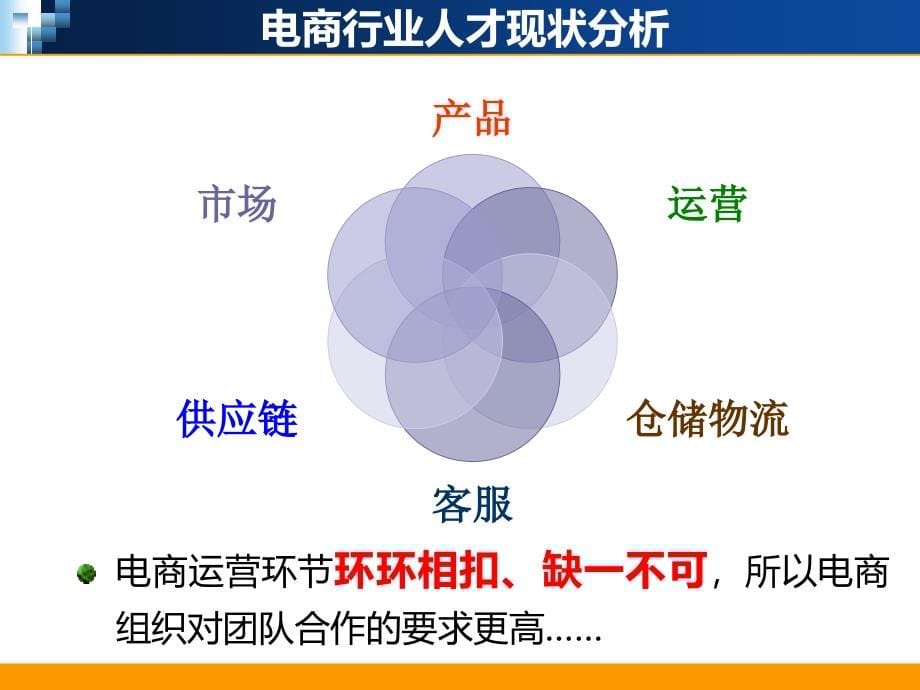 高效沟通艺术电商高效团队建设ppt课件_第5页