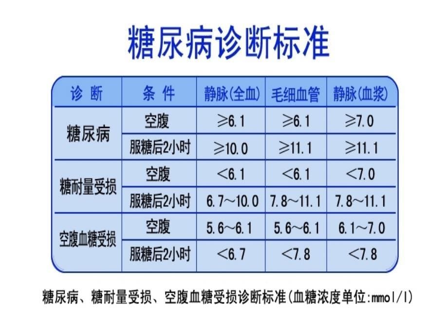 糖尿病健康教育讲座 ppt课件_第5页