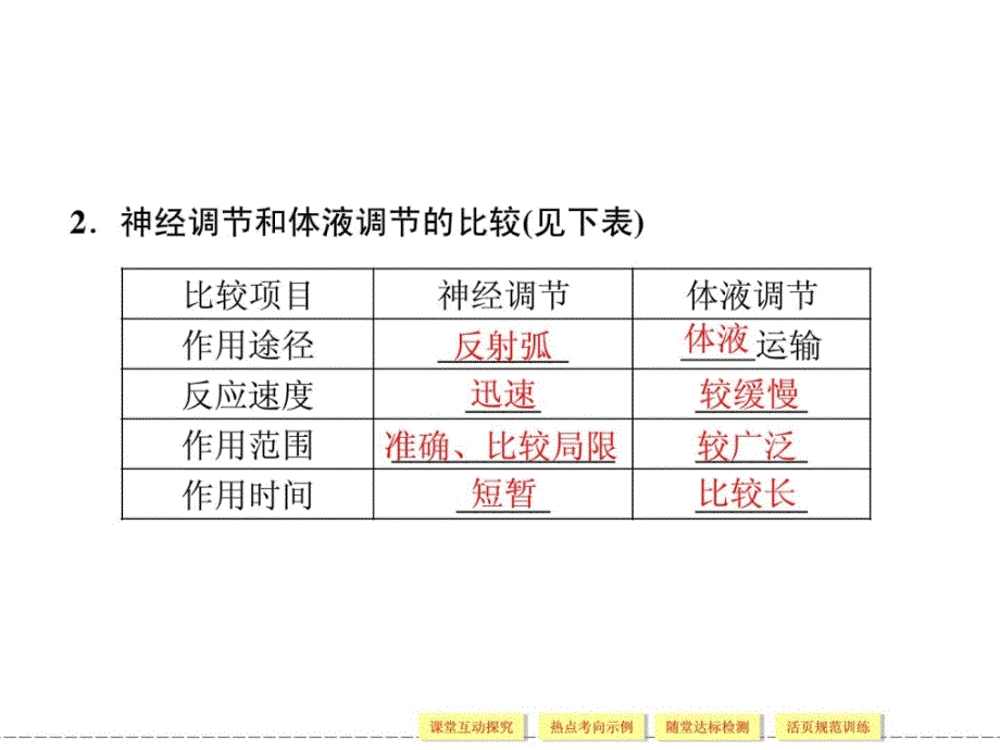 高中生物必修3课件23神经调节与体液调节的关系（2013同步课件）_第4页