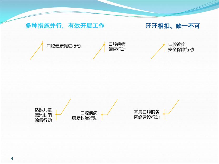 深圳市口腔疾病防治项目要求及流程ppt课件_第4页