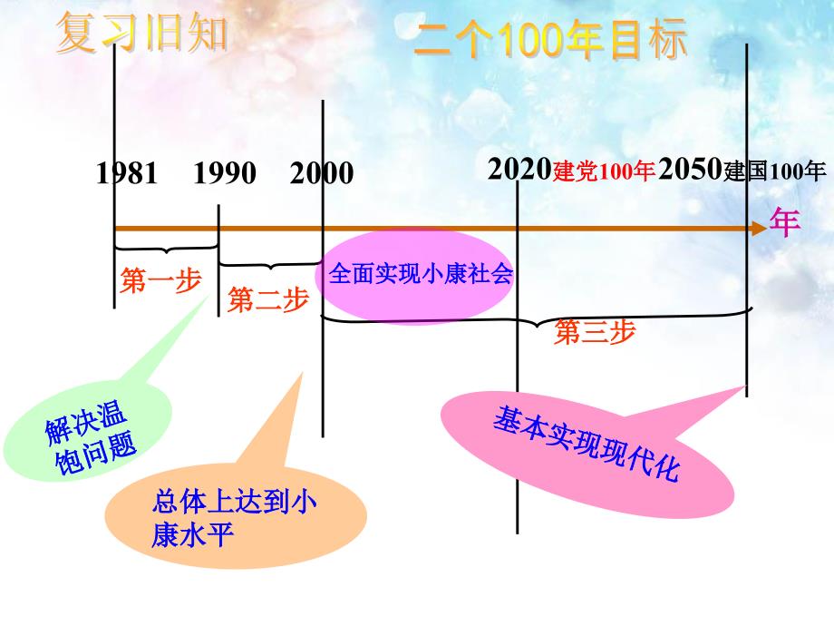 共同富裕的道路ppt课件_第1页