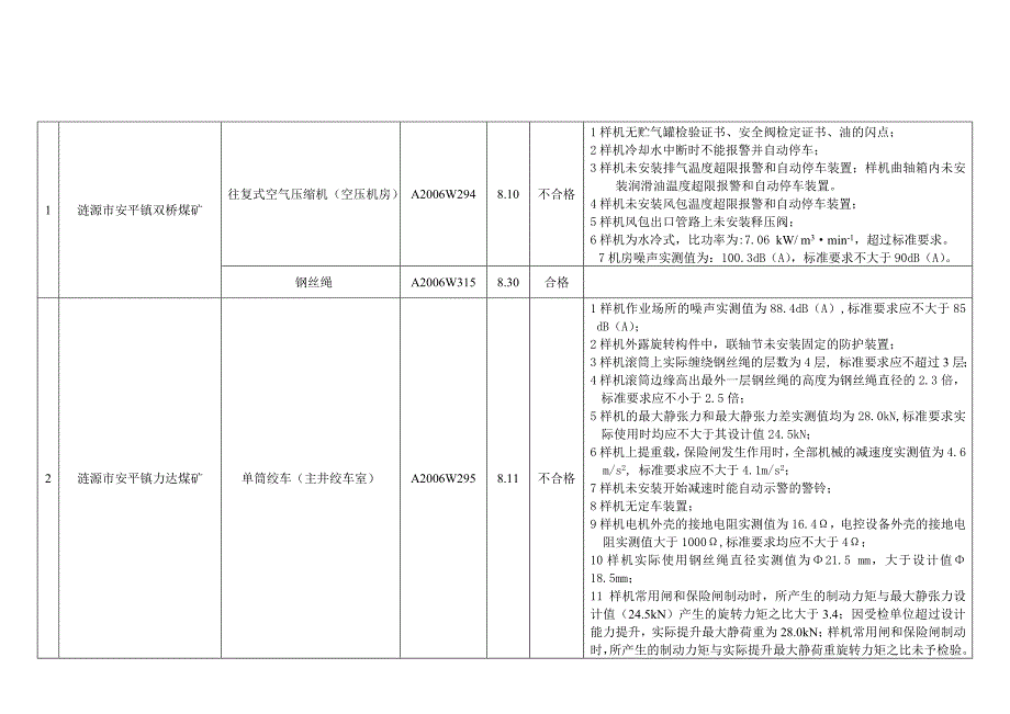 2006年8月检验结果汇总表_第2页