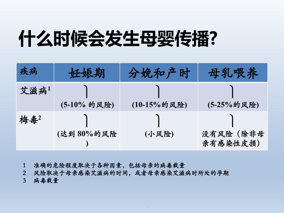 艾滋病梅毒围生期处理ppt演示课件_第3页