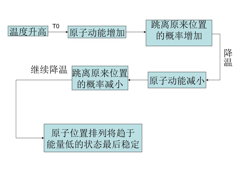 模拟退火算法及其改进算法_第2页