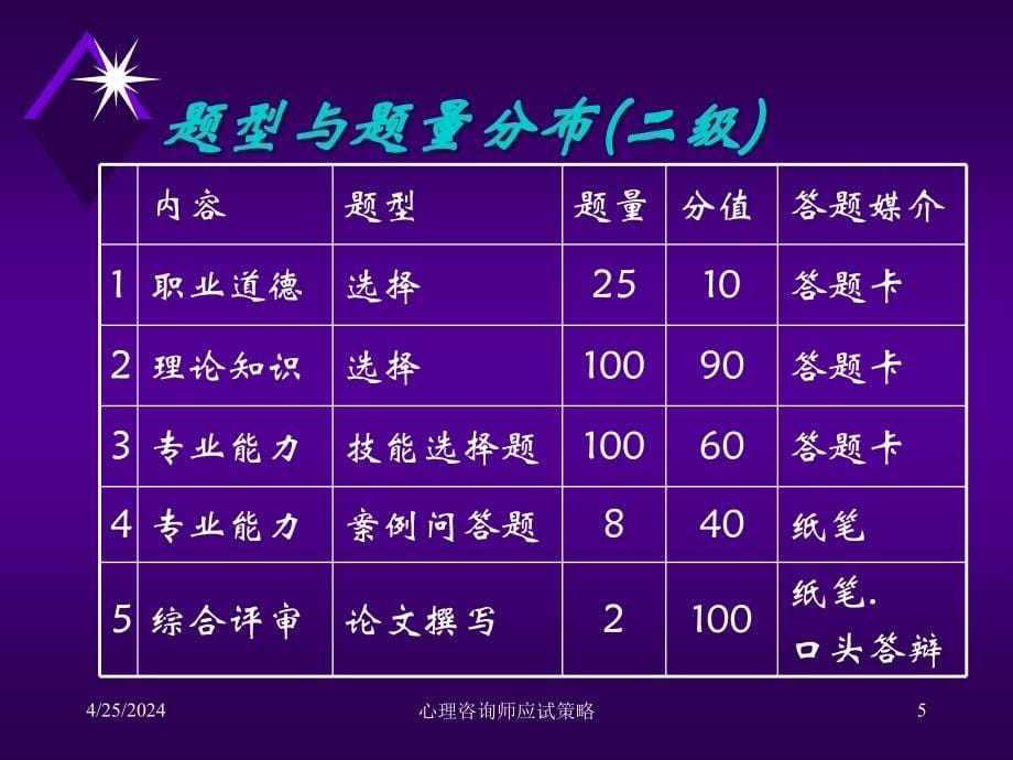 心理学国家职业资格考试应试策略_第5页