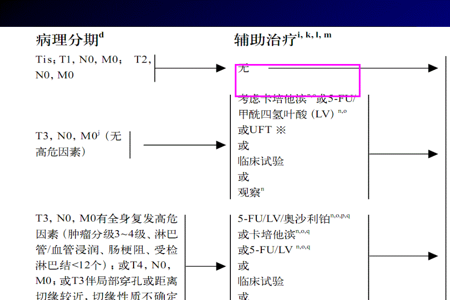 大肠癌内科治疗新进展李进重点课件_第3页