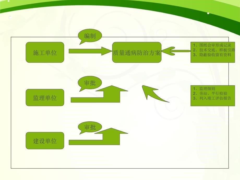 住宅工程质量通病防治技术规程讲解ppt课件_第5页