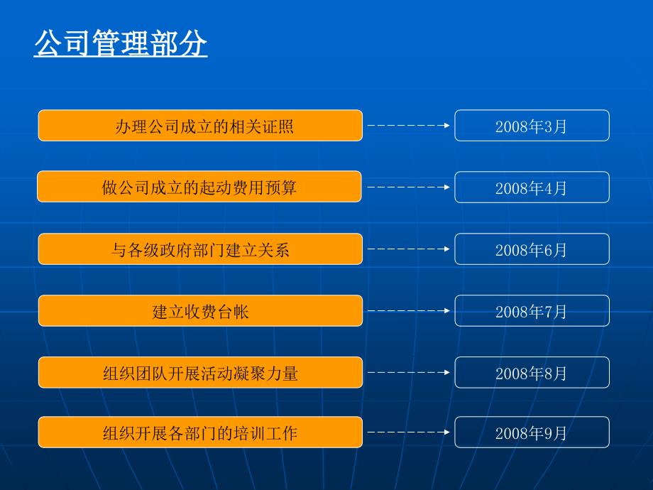 物业筹备工作计划ppt课件_第4页