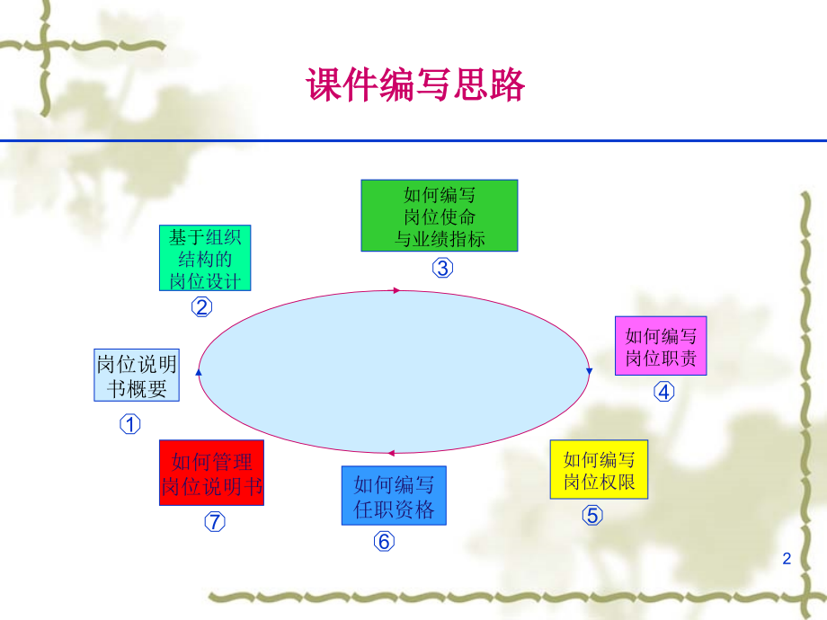 如何编写岗位说明书ppt课件_第2页